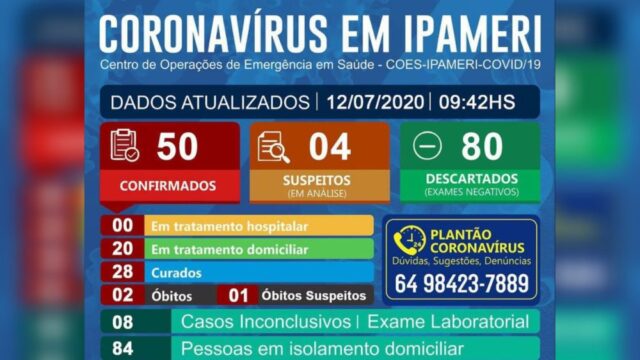 Em Ipameri, sobe para 50 o número de casos confirmados de Covid-19