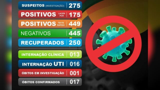 Catalão tem 624 casos confirmados de coronavírus