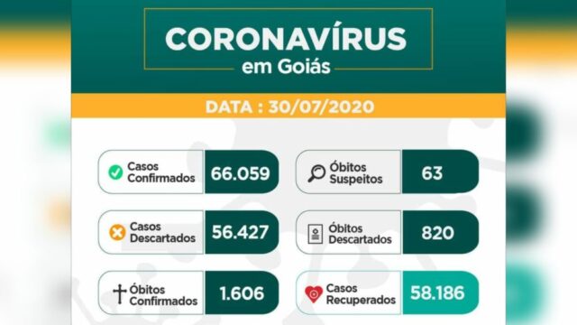 Goiás tem mais de 1.600 mortes e 66.059 casos da doença