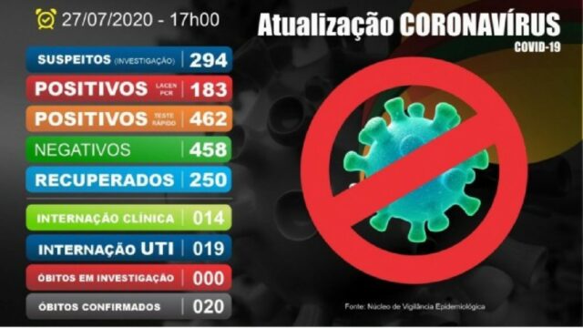 Catalão atinge 20 mortes por Covid-19 e 645 casos confirmados