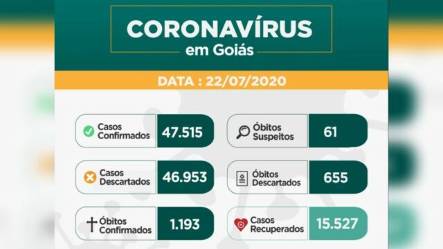 Goiás registra 1.193 mortes e 47.515 casos de covid-19