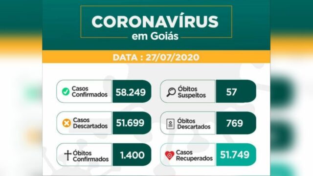 Goiás registra 1.400 mortes e 58.249 casos de coronavírus