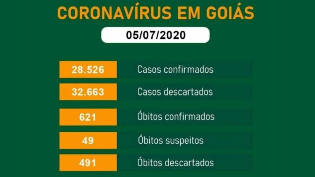 Goiás tem 621 mortes e 28.526 casos confirmados de Covid-19