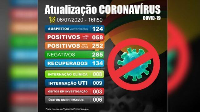 Catalão chega a 310 casos confirmados de Covid19 e sobe para nove o número de pacientes internados em UTI