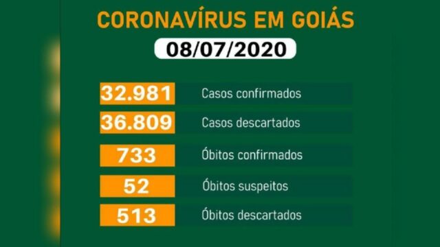 Goiás tem 733 mortes e 32.981 casos confirmados de coronavírus