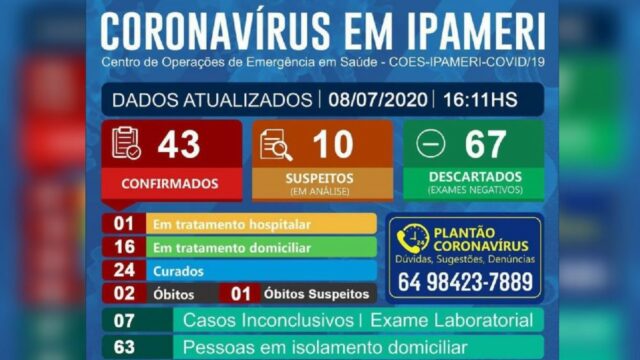 Ipameri tem 43 casos confirmados de covid-19 e sobe para 10 os casos suspeitos