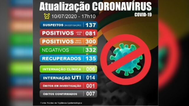Catalão confirma mais um óbito e sobe para 381 casos confirmados de Covid-19