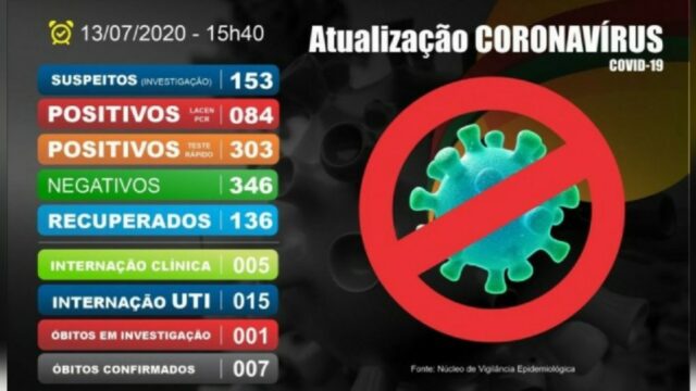 Catalão chega a 387 casos confirmados de Covid19 e sobe para quinze o número de pacientes internados em UTI