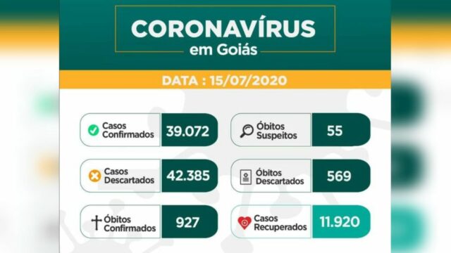 Goiás tem 927 mortes e 39.072 casos confirmados de coronavírus
