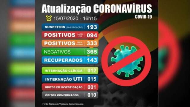 Catalão tem 427 casos confirmados de coronavírus