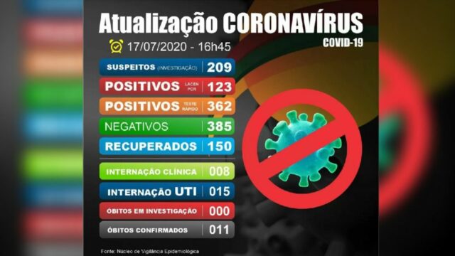 Sobem para 11 óbitos e 485 casos confirmados os números da Covid-19 em Catalão
