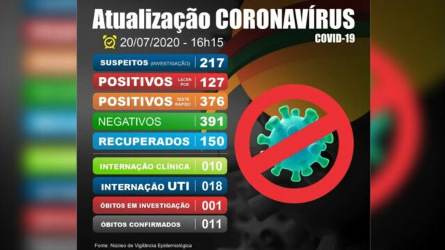 Catalão sobe para 503 casos confirmados de Covid-19 e 217 casos em investigação