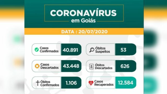 Goiás tem 1.106 mortes e 40.891 casos confirmados de coronavírus