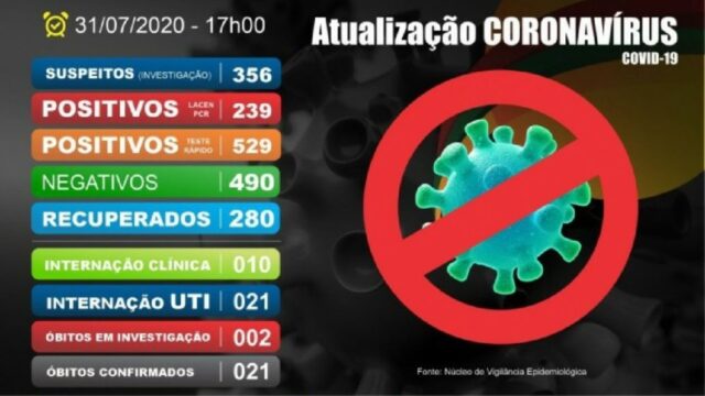 Catalão tem 768 casos confirmados de Covid-19 e sobe para vinte e um o número de pacientes internados em UTI