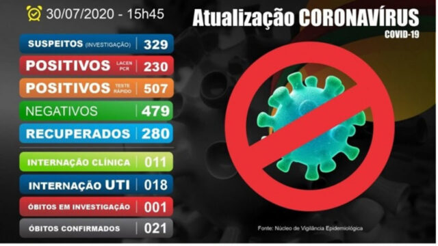 Catalão tem 737 casos confirmados de Covid-19 e sobe para dezoito o número de pacientes internados em UTI