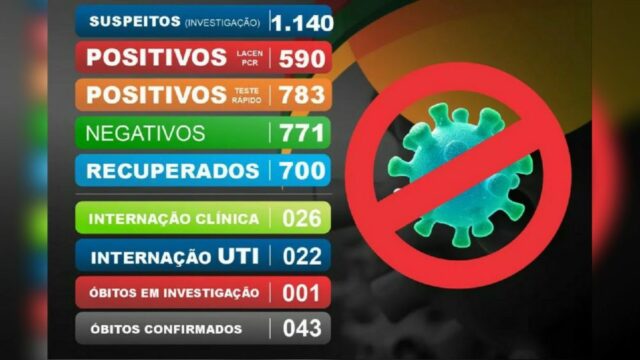 Catalão tem 1.373 casos de coronavírus e 43 mortes