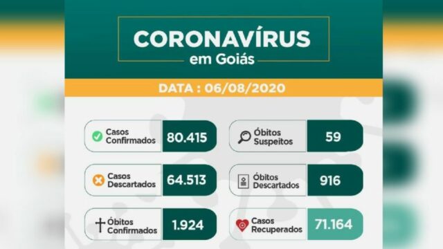 Goiás tem 1.924 mortes e 80.415 casos confirmados de coronavírus