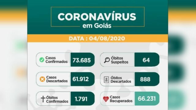 Goiás tem 1.791 mortes e 73.685 casos confirmados de coronavírus