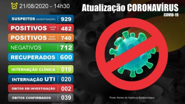 Catalão tem 1.222 casos de coronavírus e 39 mortes