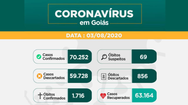 Goiás tem 1.716 mortes e 70.252 casos de Covid-19