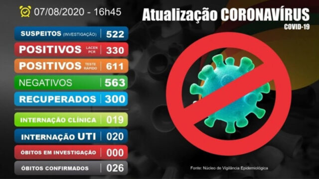 Catalão sobe para 941 casos confirmados de Covid-19 e 522 casos em investigação