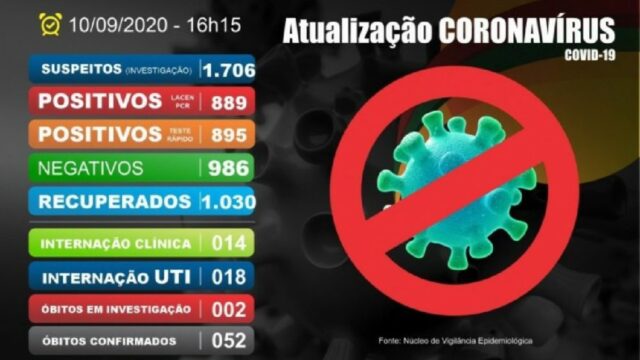 Catalão sobre para 1.784 casos confirmados de coronavírus e segue com 52 mortes