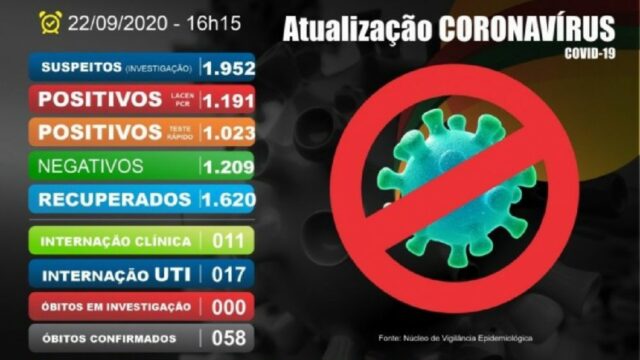 Catalão tem de 2.214 casos confirmados de coronavírus e segue com 58 mortes, diz Prefeitura
