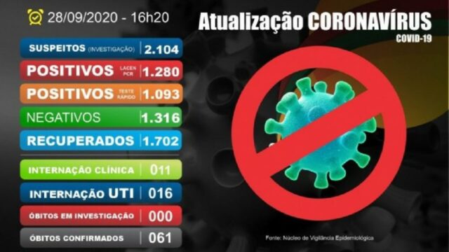 Catalão tem de 2.393 casos confirmados de coronavírus e sobe para 61 mortes, diz Prefeitura