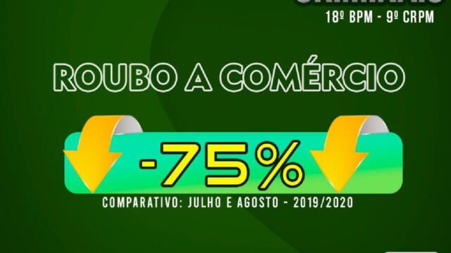 18º BPM registra queda dos índices de criminalidade na área de atuação