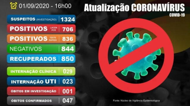 Covid-19: Catalão tem de 1.542 casos confirmados e segue com 47 mortes