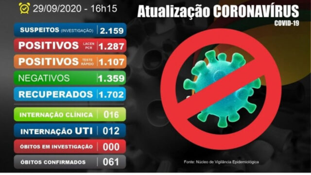 Catalão tem de 2.394 casos confirmados de Coronavírus e segue com 61 mortes, diz Prefeitura