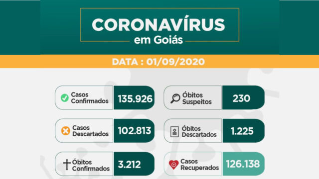 Goiás tem 3.212 mortes e 135.926 casos de coronavírus