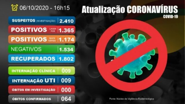 Catalão tem de 2.539 casos confirmados de Coronavírus e segue com 64 mortes, diz Prefeitura
