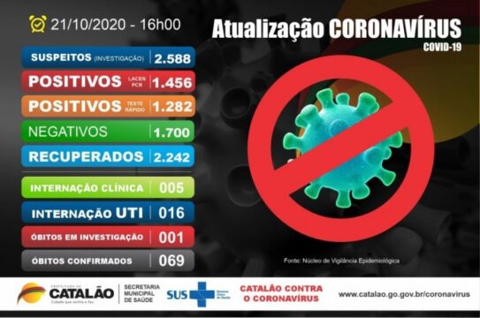 Catalão tem de 2.738 casos confirmados de coronavírus e 69 mortes, diz Prefeitura