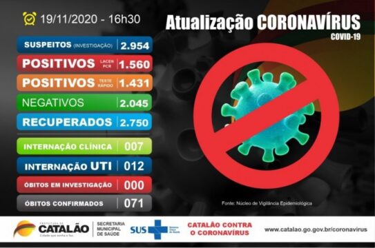 Catalão tem de 2.991 casos confirmados de coronavírus e segue com 71 mortes, diz Prefeitura