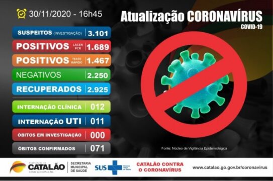 Catalão tem de 3.156 casos confirmados de coronavírus e segue com 71 mortes, diz Prefeitura