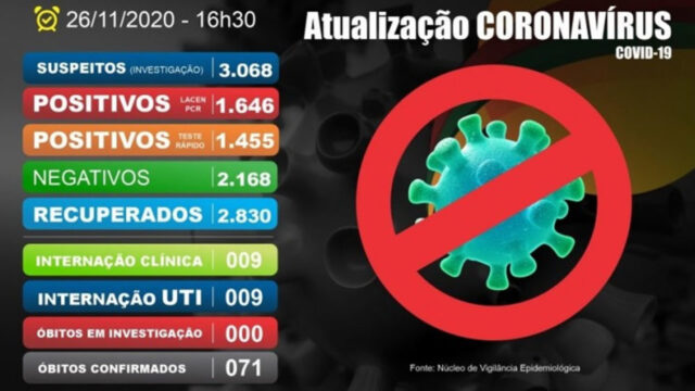 Catalão tem de 3.101 casos confirmados de coronavírus e segue com 71 mortes, diz Prefeitura