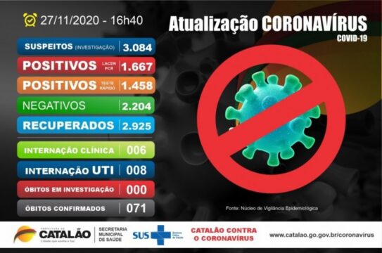 Catalão tem de 3.125 casos confirmados de coronavírus e segue com 71 mortes, diz Prefeitura