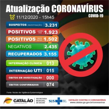 Catalão tem de 3.425 casos confirmados de coronavírus e sobe para 74 mortes, diz Prefeitura