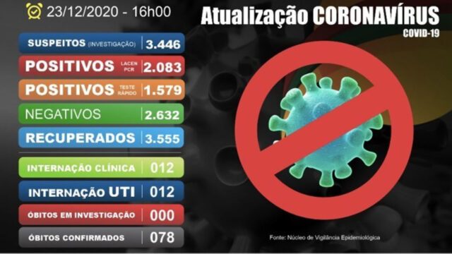 Catalão tem de 3.662 casos confirmados de coronavírus e segue com 78 mortes, diz Prefeitura