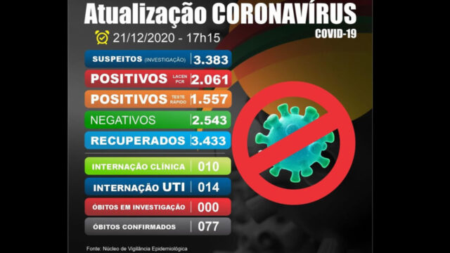 Em Catalão, mais 61 pacientes testaram positivo para a Covid-19 e segue com 77 mortes