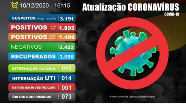 Catalão tem de 3.394 casos confirmados de coronavírus e segue com 73 mortes, diz Prefeitura