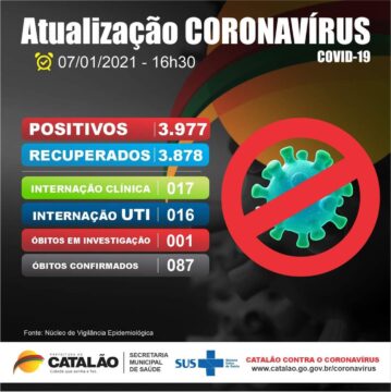 Catalão tem de 3.977 casos confirmados de coronavírus e 87 mortes