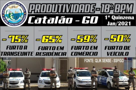 18º BPM divulga dados de produtividade dos primeiros quinze dias do ano de 2021