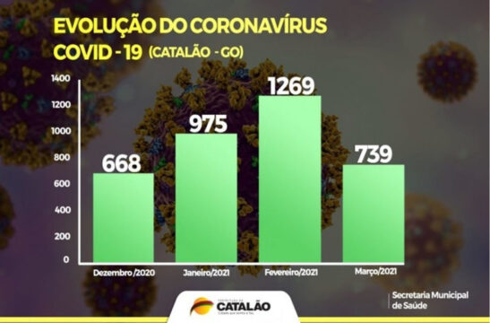 Catalão apresenta redução no número de internações, casos confirmados e mortes por covid-19