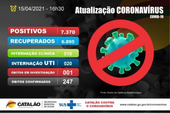 Em Catalão mais 30 pacientes testaram positivos para a Covid-19