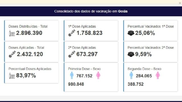 Goiás atinge 25,06% da população vacinada com primeira dose contra Covid-19