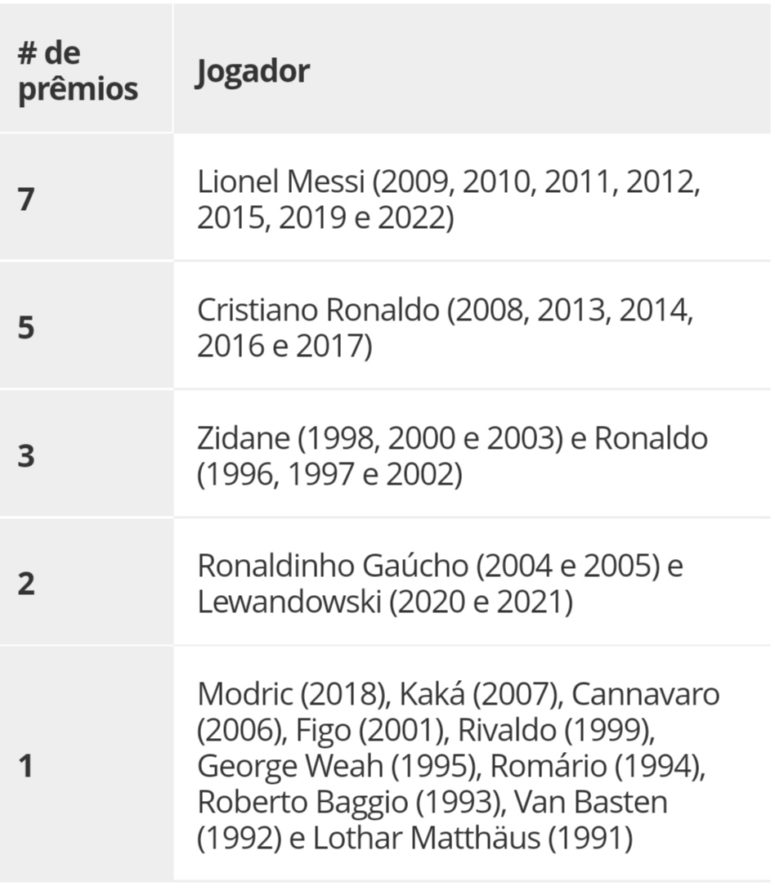 Messi é eleito melhor jogador do mundo pela 7ª vez em Prêmio Fifa The Best