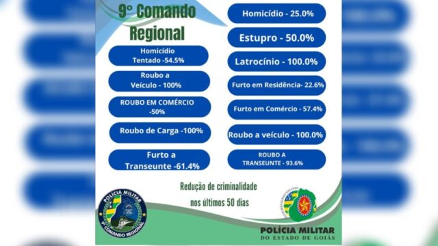 9° CRPM registra redução expressiva da criminalidade na região nos últimos 50 dias
