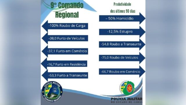9° CRPM divulga balanço trimestral que aponta queda na criminalidade